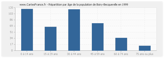 Répartition par âge de la population de Boiry-Becquerelle en 1999