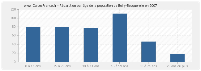 Répartition par âge de la population de Boiry-Becquerelle en 2007