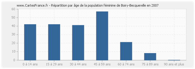 Répartition par âge de la population féminine de Boiry-Becquerelle en 2007