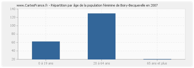 Répartition par âge de la population féminine de Boiry-Becquerelle en 2007