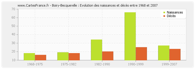 Boiry-Becquerelle : Evolution des naissances et décès entre 1968 et 2007