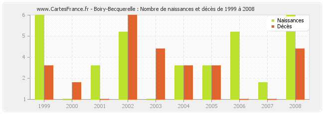Boiry-Becquerelle : Nombre de naissances et décès de 1999 à 2008