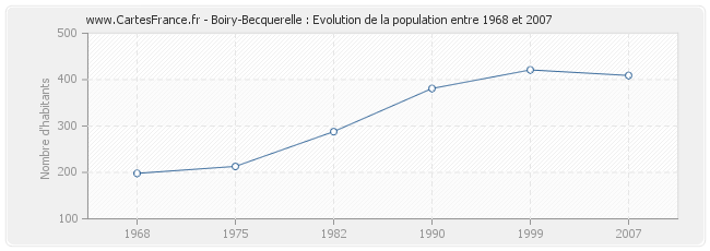 Population Boiry-Becquerelle