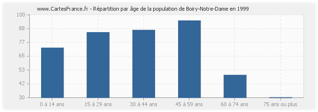 Répartition par âge de la population de Boiry-Notre-Dame en 1999