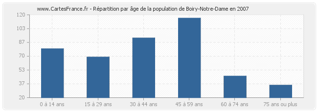 Répartition par âge de la population de Boiry-Notre-Dame en 2007