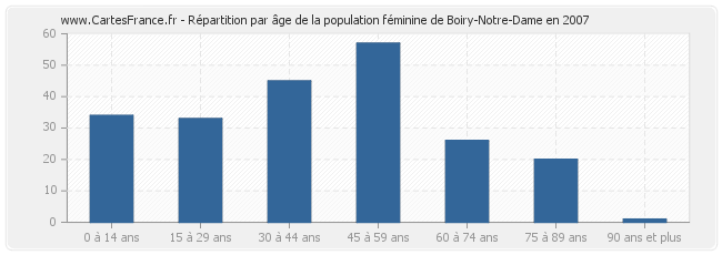 Répartition par âge de la population féminine de Boiry-Notre-Dame en 2007