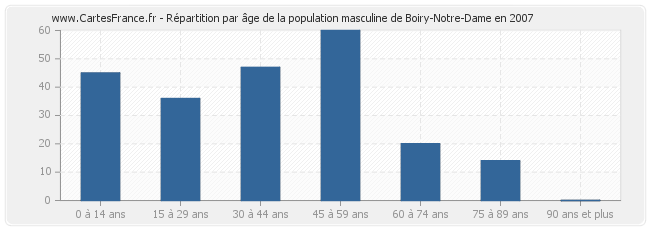 Répartition par âge de la population masculine de Boiry-Notre-Dame en 2007