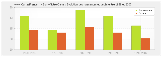 Boiry-Notre-Dame : Evolution des naissances et décès entre 1968 et 2007