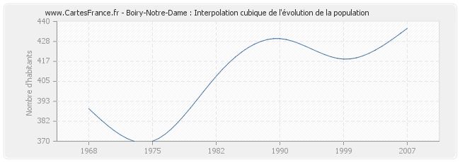Boiry-Notre-Dame : Interpolation cubique de l'évolution de la population