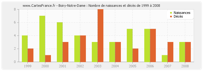 Boiry-Notre-Dame : Nombre de naissances et décès de 1999 à 2008
