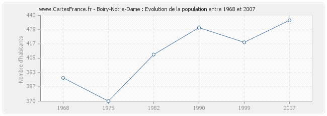 Population Boiry-Notre-Dame
