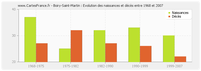 Boiry-Saint-Martin : Evolution des naissances et décès entre 1968 et 2007