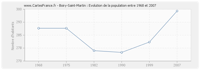 Population Boiry-Saint-Martin