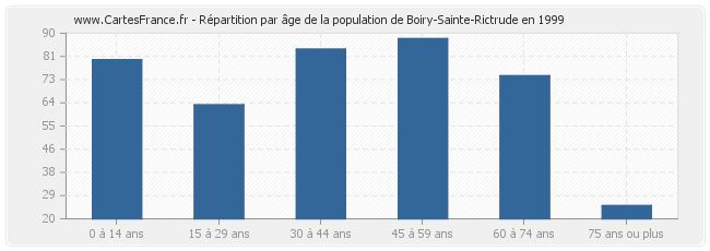Répartition par âge de la population de Boiry-Sainte-Rictrude en 1999