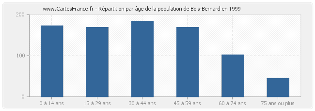 Répartition par âge de la population de Bois-Bernard en 1999