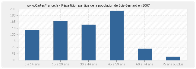 Répartition par âge de la population de Bois-Bernard en 2007