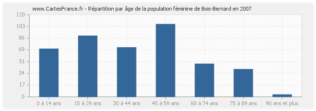 Répartition par âge de la population féminine de Bois-Bernard en 2007