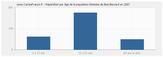 Répartition par âge de la population féminine de Bois-Bernard en 2007