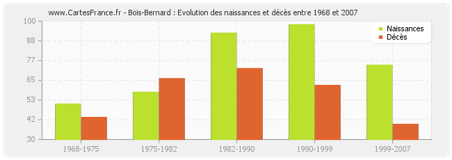 Bois-Bernard : Evolution des naissances et décès entre 1968 et 2007