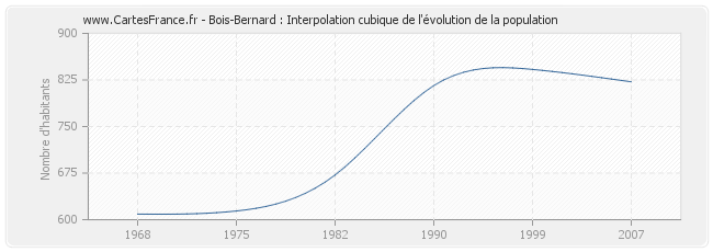 Bois-Bernard : Interpolation cubique de l'évolution de la population