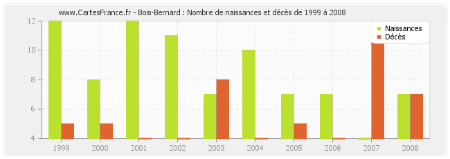 Bois-Bernard : Nombre de naissances et décès de 1999 à 2008