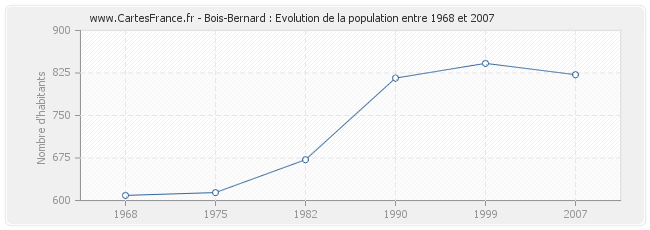 Population Bois-Bernard