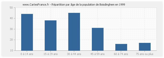 Répartition par âge de la population de Boisdinghem en 1999
