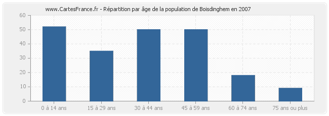 Répartition par âge de la population de Boisdinghem en 2007