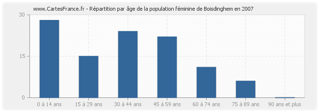 Répartition par âge de la population féminine de Boisdinghem en 2007