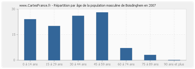 Répartition par âge de la population masculine de Boisdinghem en 2007