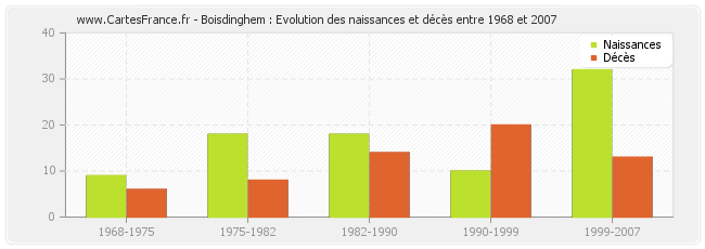 Boisdinghem : Evolution des naissances et décès entre 1968 et 2007