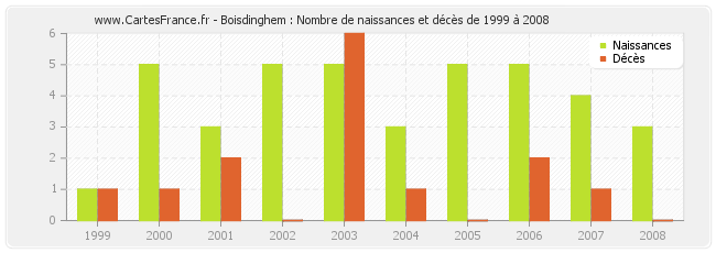 Boisdinghem : Nombre de naissances et décès de 1999 à 2008