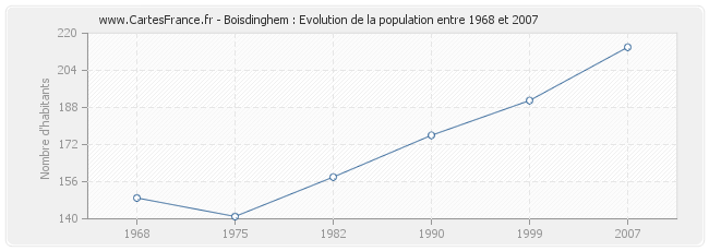 Population Boisdinghem