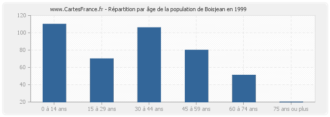 Répartition par âge de la population de Boisjean en 1999