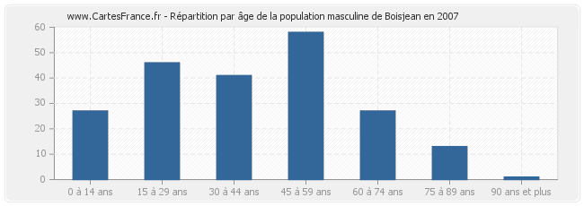 Répartition par âge de la population masculine de Boisjean en 2007