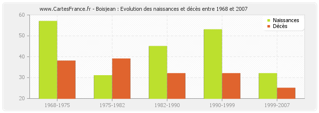 Boisjean : Evolution des naissances et décès entre 1968 et 2007