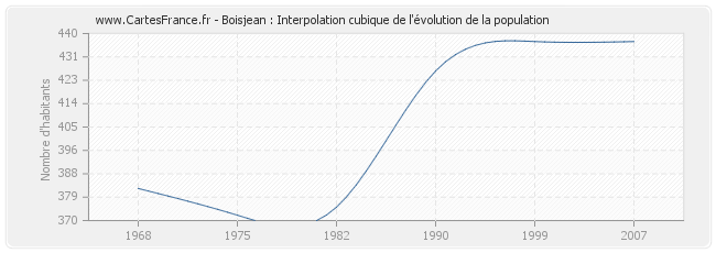 Boisjean : Interpolation cubique de l'évolution de la population