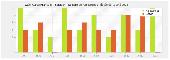 Boisjean : Nombre de naissances et décès de 1999 à 2008