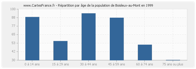 Répartition par âge de la population de Boisleux-au-Mont en 1999