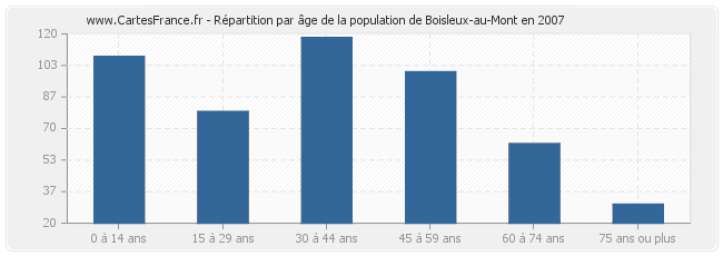 Répartition par âge de la population de Boisleux-au-Mont en 2007