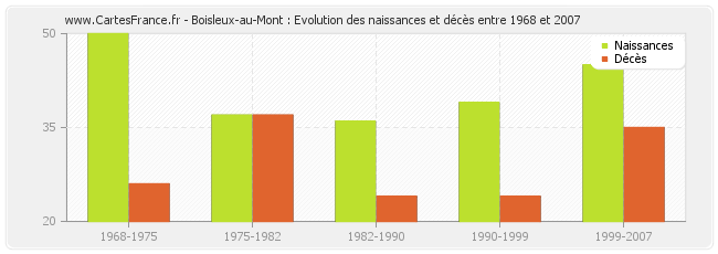 Boisleux-au-Mont : Evolution des naissances et décès entre 1968 et 2007