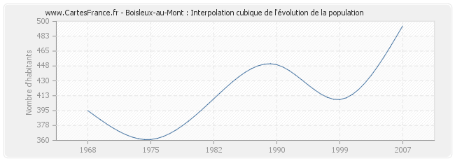 Boisleux-au-Mont : Interpolation cubique de l'évolution de la population