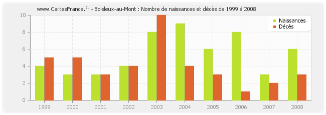 Boisleux-au-Mont : Nombre de naissances et décès de 1999 à 2008