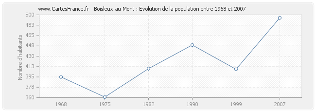 Population Boisleux-au-Mont