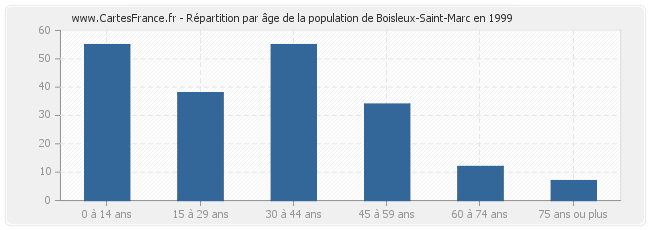 Répartition par âge de la population de Boisleux-Saint-Marc en 1999