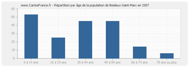 Répartition par âge de la population de Boisleux-Saint-Marc en 2007