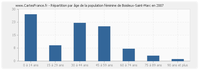 Répartition par âge de la population féminine de Boisleux-Saint-Marc en 2007