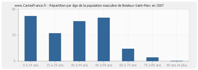 Répartition par âge de la population masculine de Boisleux-Saint-Marc en 2007