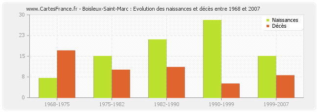 Boisleux-Saint-Marc : Evolution des naissances et décès entre 1968 et 2007