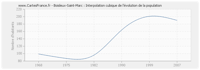 Boisleux-Saint-Marc : Interpolation cubique de l'évolution de la population